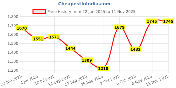 flipkart.com reebok Walk way ballerina 2.0 W Walking Shoes For Women reebok Price History Graph from 22 Jun 2025 to 11 Nov 2025
