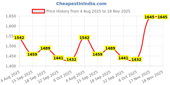 flipkart.com reebok Walk way ballerina 2.0 W Walking Shoes For Women reebok Price History Graph from 4 Aug 2025 to 17 Nov 2025