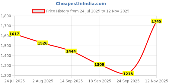 flipkart.com reebok Walk way ballerina 2.0 W Walking Shoes For Women reebok Price History Graph from 24 Jul 2025 to 12 Nov 2025