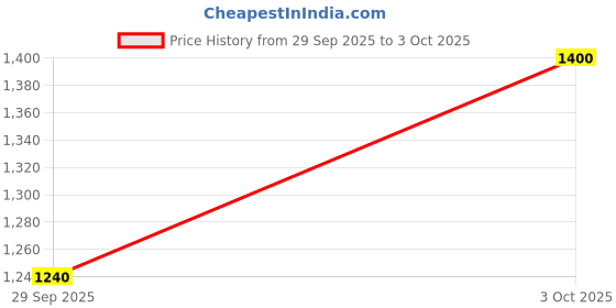flipkart.com reebok WALKFUSE Running Shoes For Men reebok Price History Graph from 29 Sep 2025 to 3 Oct 2025