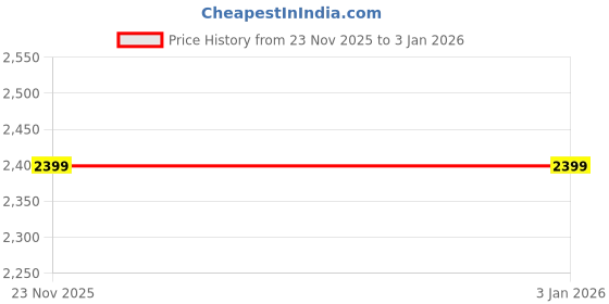 flipkart.com reebok Walking Shoes For Women reebok Price History Graph from 23 Nov 2025 to 31 Dec 2025