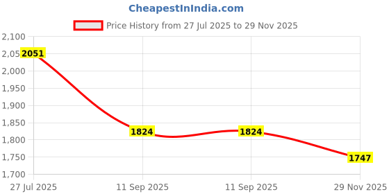 flipkart.com reebok WALKWAY COMFORT WONDERER MULE M Walking Shoes For Men reebok Price History Graph from 27 Jul 2025 to 29 Nov 2025