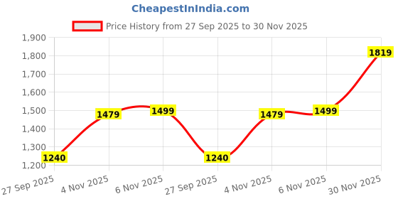 flipkart.com reebok WALKWELL STRIDERS, 10 Walking Shoes For Men reebok Price History Graph from 27 Sep 2025 to 30 Nov 2025