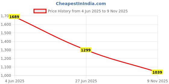 flipkart.com reebok Women Slides reebok Price History Graph from 4 Jun 2025 to 9 Nov 2025
