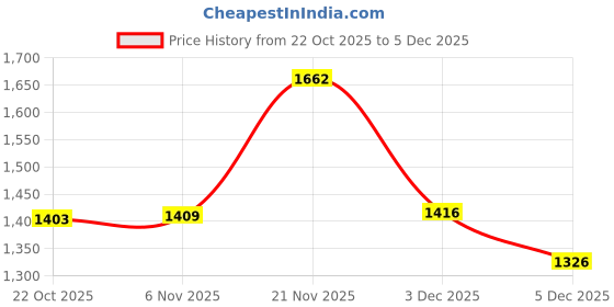 flipkart.com reebok Z BLAZE LITE M Running Shoes For Men reebok Price History Graph from 22 Oct 2025 to 3 Dec 2025