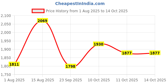 flipkart.com reebok Z Metro Edge Running Shoes For Women reebok Price History Graph from 1 Aug 2025 to 14 Oct 2025