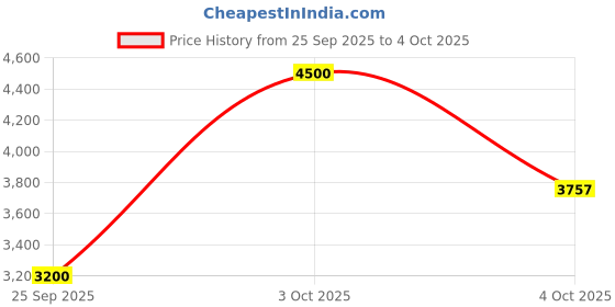 flipkart.com reebok ZIG DYNAMICA 5 Running Shoes For Men reebok Price History Graph from 25 Sep 2025 to 4 Oct 2025
