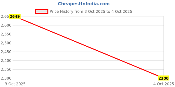 flipkart.com reebok Zig Dynamica Lite Running Shoes For Men reebok Price History Graph from 3 Oct 2025 to 4 Oct 2025
