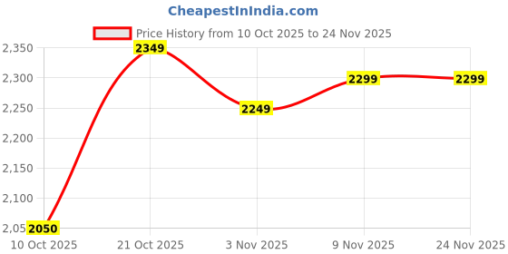 flipkart.com reebok Zig Dynamica Lite Running Shoes For Men reebok Price History Graph from 10 Oct 2025 to 23 Nov 2025