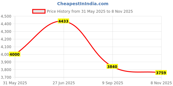 flipkart.com reebok ZIG DYNAMICA STR Running Shoes For Men reebok Price History Graph from 31 May 2025 to 8 Nov 2025