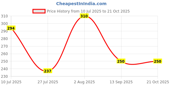 flipkart.com shikharretails Reed Curly Stick (No Fragrance) Diffuser shikharretails Price History Graph from 10 Jul 2025 to 21 Oct 2025