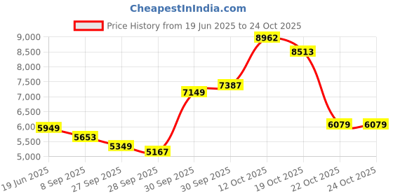 flipkart.com bestbrother Reed Double Fold Bellow & 39 Keys, 7 Stopper 3.2 Octave Double Fold Bellow & 39 Keys, 7 Stopper 3.2 Octave 3.2 Octave Hand Pumped Harmonium bestbrother Price History Graph from 19 Jun 2025 to 23 Oct 2025