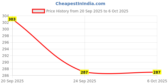 flipkart.com Reedeal Micro USB, Lightning, USB Type C OTG Adapter Price History Graph from 20 Sep 2025 to 6 Oct 2025