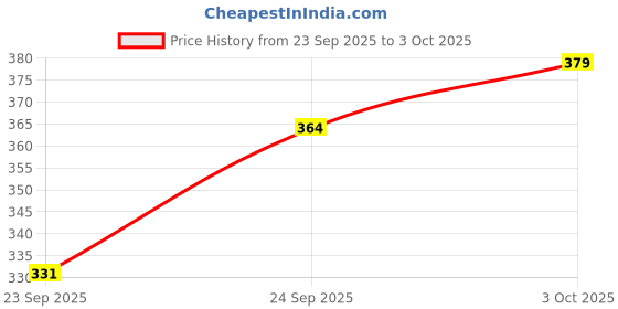 flipkart.com Reedeal Mobile Battery For Samsung Galaxy J7 (2015), J7 Core, J7 Nxt, On7, J7 Duo, J7 (SM-J700, SM-J700F, SM-J700H) Price History Graph from 23 Sep 2025 to 3 Oct 2025