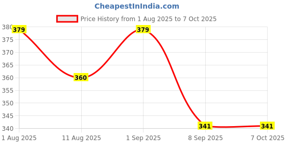 flipkart.com Reedeal Ubon HB-799 4 Port USB Hub Ubon HB-799 4 Port USB Hub Port Relicator Price History Graph from 1 Aug 2025 to 6 Oct 2025