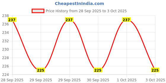 flipkart.com Reedeal USB Type C OTG Adapter Price History Graph from 28 Sep 2025 to 3 Oct 2025