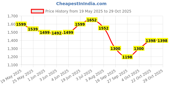 flipkart.com vt cosmetics Reedle Shot 100, Hydrating Serum for Radiant, Smooth Skin soft (pack of 1) vt cosmetics Price History Graph from 19 May 2025 to 29 Oct 2025