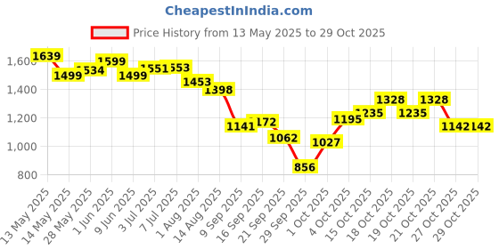 flipkart.com vt cosmetics Reedle Shot 100, skin hydreting & beauty serum (pack of 1) vt cosmetics Price History Graph from 13 May 2025 to 27 Oct 2025