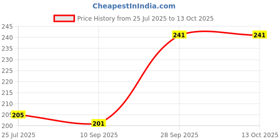 flipkart.com reejon Polyester Floor Mat reejon Price History Graph from 25 Jul 2025 to 13 Oct 2025