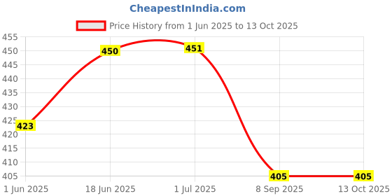 flipkart.com durex REEL FEEL Condom durex Price History Graph from 1 Jun 2025 to 13 Oct 2025