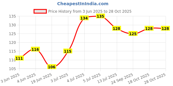 flipkart.com reeldot Adiyogi Shiva Statue Car Dashboard Showpiece| Adiyogi Smoke Fountain Decorative Showpiece-13 cm reeldot Price History Graph from 3 Jun 2025 to 27 Oct 2025