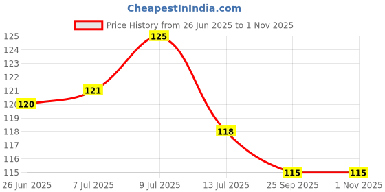 flipkart.com reeldot Siyaram Adiyogi Smoke Fountain Mahadev Status with 10 Free Smoke Backflow Cones Decorative Showpiece - 12 cm reeldot Price History Graph from 26 Jun 2025 to 31 Oct 2025