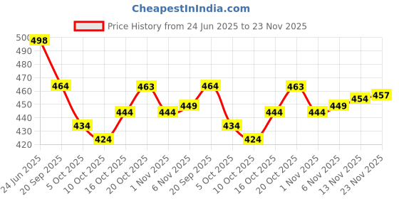 flipkart.com reelove factory Embroidered Semi Stitched Lehenga Choli reelove factory Price History Graph from 24 Jun 2025 to 23 Nov 2025