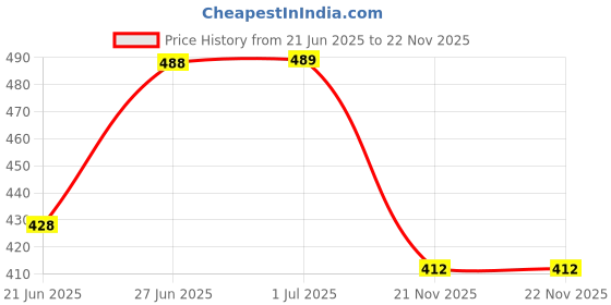 flipkart.com reelove factory Embroidered Semi Stitched Lehenga Choli reelove factory Price History Graph from 21 Jun 2025 to 21 Nov 2025