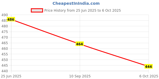 flipkart.com reelove factory Embroidered Semi Stitched Lehenga Choli reelove factory Price History Graph from 25 Jun 2025 to 6 Oct 2025