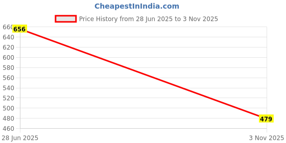 flipkart.com reelove factory Embroidered Semi Stitched Lehenga Choli reelove factory Price History Graph from 28 Jun 2025 to 3 Nov 2025