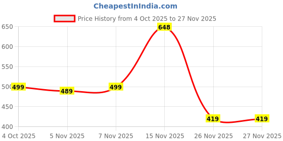 flipkart.com reelove factory Embroidered Semi Stitched Lehenga Choli reelove factory Price History Graph from 4 Oct 2025 to 26 Nov 2025