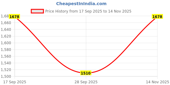 flipkart.com reelove factory Embroidered Semi Stitched Lehenga Choli reelove factory Price History Graph from 17 Sep 2025 to 14 Nov 2025