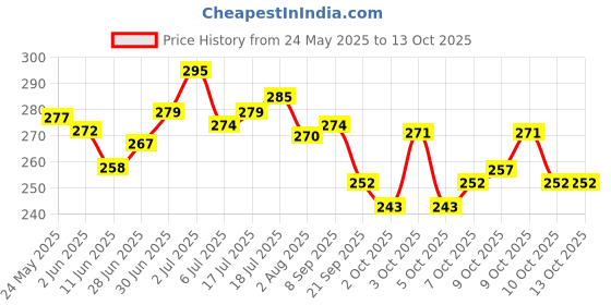 flipkart.com reen naturals ABC SOAP | Luxury Soap with 100% Natural Extract of Aloe Vera, Beetroot & Carrot reen naturals Price History Graph from 24 May 2025 to 13 Oct 2025
