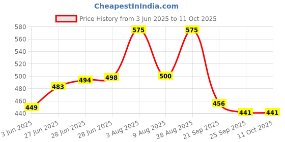 flipkart.com reen naturals PACK 2 - ABC SOAP | Luxury Soap Natural Extract of Aloe vera, Beetroot & Carrot reen naturals Price History Graph from 3 Jun 2025 to 11 Oct 2025