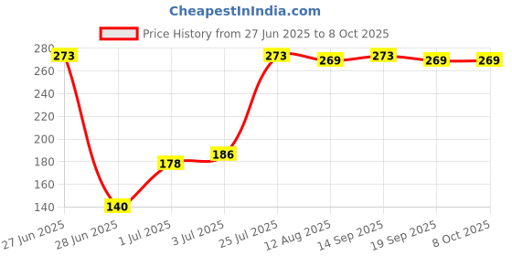 flipkart.com Reena Enterprises Body Induction LED Light - Motion Sensor Rechargeable Wall Lamp for Indoors Smart Sensor Light Price History Graph from 27 Jun 2025 to 7 Oct 2025