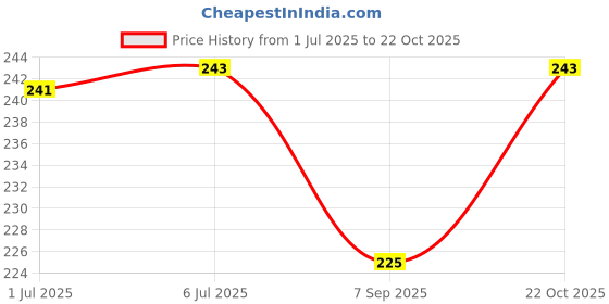 flipkart.com reena enterprises High-Quality Transparent 100 Lamination Pouches for ID Cards and Documents ID Badge Laminating Sheet reena enterprises Price History Graph from 1 Jul 2025 to 22 Oct 2025
