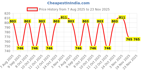 flipkart.com reena enterprises Himalayan Rock Salt Lamp for Energy, Vastu, Healing, Peace, 1.5Kg Approx Table Lamps Lamp Shade reena enterprises Price History Graph from 7 Aug 2025 to 23 Nov 2025