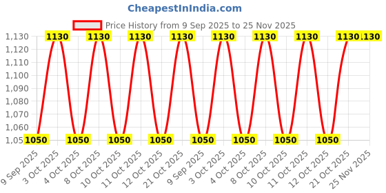 flipkart.com reena enterprises Himalayan Rock Salt Lamp for Energy, Vastu, Healing, Peace, 2.5Kg Approx Table Lamps Lamp Shade reena enterprises Price History Graph from 9 Sep 2025 to 25 Nov 2025
