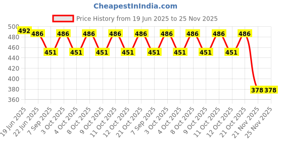 flipkart.com reena enterprises RockSaltLamp001 Wall Lights Lamp Shade reena enterprises Price History Graph from 19 Jun 2025 to 24 Nov 2025