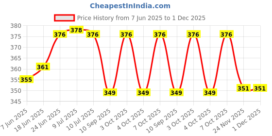 flipkart.com reena enterprises SaltLamp001 Night Lamp reena enterprises Price History Graph from 7 Jun 2025 to 30 Nov 2025