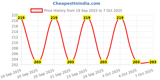 flipkart.com reena enterprises Uplight Wall Lamp With Bulb reena enterprises Price History Graph from 19 Sep 2025 to 6 Oct 2025