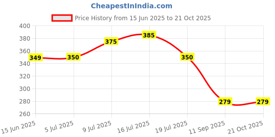 flipkart.com reena fashion Women Regular Fit Striped Spread Collar Casual Shirt reena fashion Price History Graph from 15 Jun 2025 to 21 Oct 2025