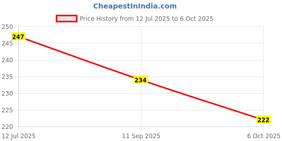 flipkart.com reena Golden Coat Suits Metal Buttons 6+6 Big and Small Sew on Bronze Buttons Metal Buttons reena Price History Graph from 12 Jul 2025 to 6 Oct 2025