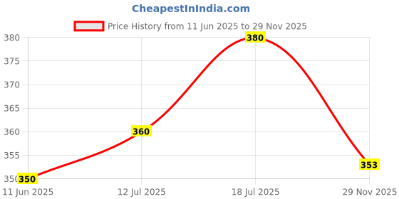 flipkart.com reenafashion Women Pyjama reenafashion Price History Graph from 11 Jun 2025 to 29 Nov 2025