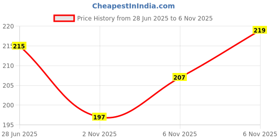 flipkart.com reenax Air Conditioner Cover reenax Price History Graph from 28 Jun 2025 to 6 Nov 2025
