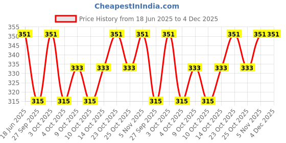flipkart.com reenax Printed Men Blue Tights reenax Price History Graph from 18 Jun 2025 to 4 Dec 2025