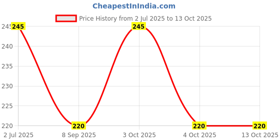 flipkart.com reenax Solid Men Black Tights reenax Price History Graph from 2 Jul 2025 to 13 Oct 2025