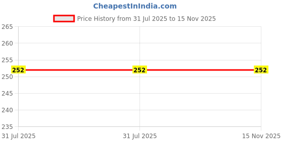 flipkart.com reenax Solid Men Black Tights reenax Price History Graph from 31 Jul 2025 to 15 Nov 2025