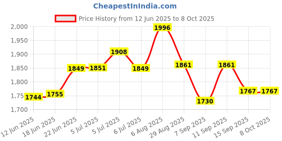 flipkart.com REEPUD 4K HD TV Video Game 2.4G Wireless Game Stick With 2 Wireless Controller 64 GB with game, MARIO Price History Graph from 12 Jun 2025 to 7 Oct 2025