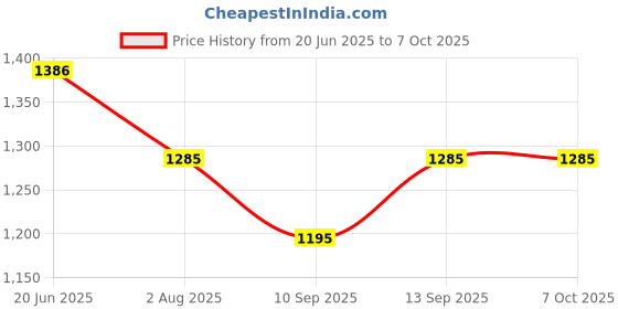 flipkart.com REEPUD Bluetooth Party Speaker with Wired Mic, BT V5.0, AUX, USB 30 W Bluetooth Party Speaker Price History Graph from 20 Jun 2025 to 6 Oct 2025